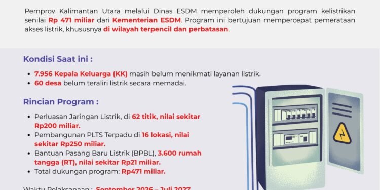 Pemprov Kaltara Percepat Elektrifikasi, Ribuan Warga dan Puluhan Desa Jadi Prioritas